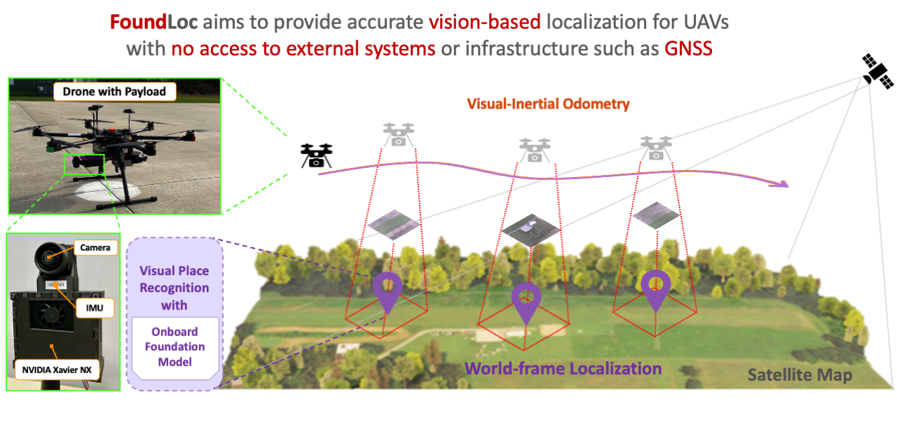 FoundLoc: Vision-based Onboard Aerial Localization in the Wild