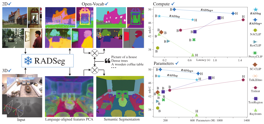RADSeg: Unleashing Parameter and Compute Efficient Zero-Shot Open-Vocabulary Segmentation Using Agglomerative Models