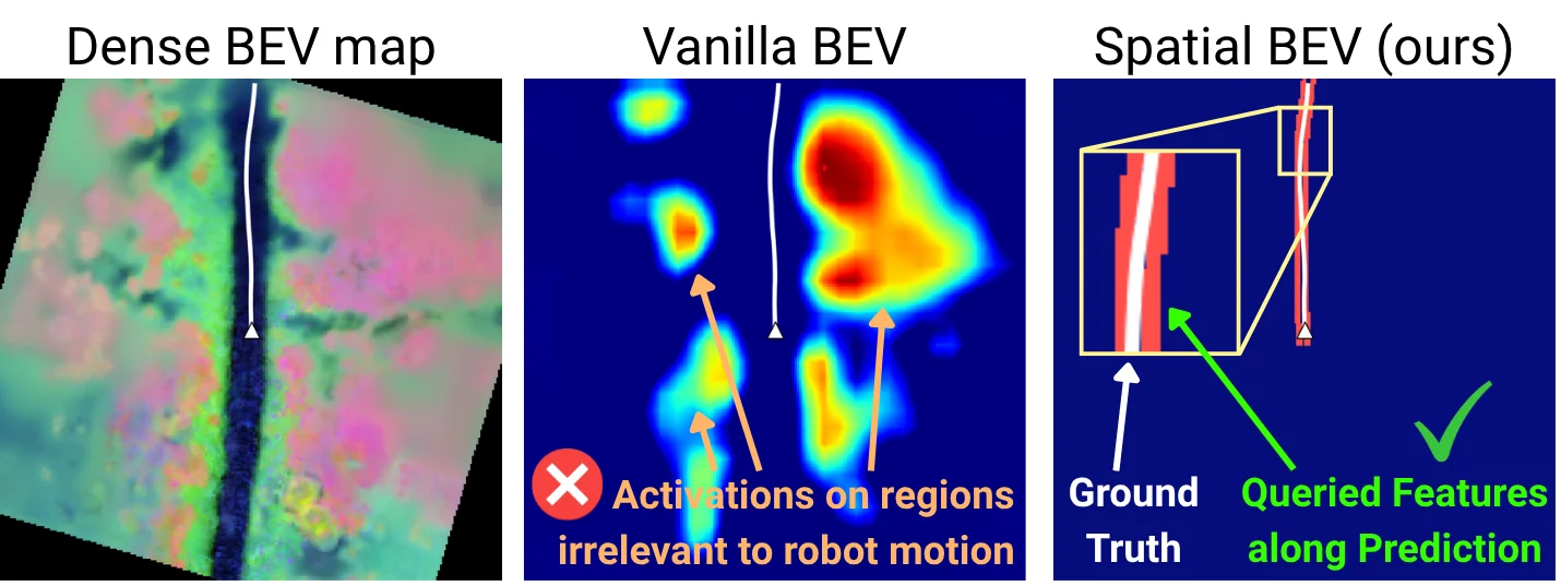 Vanilla BEV activation maps highlight irrelevant map regions, while SpatialBEV's queries follow the ground-truth trajectory.