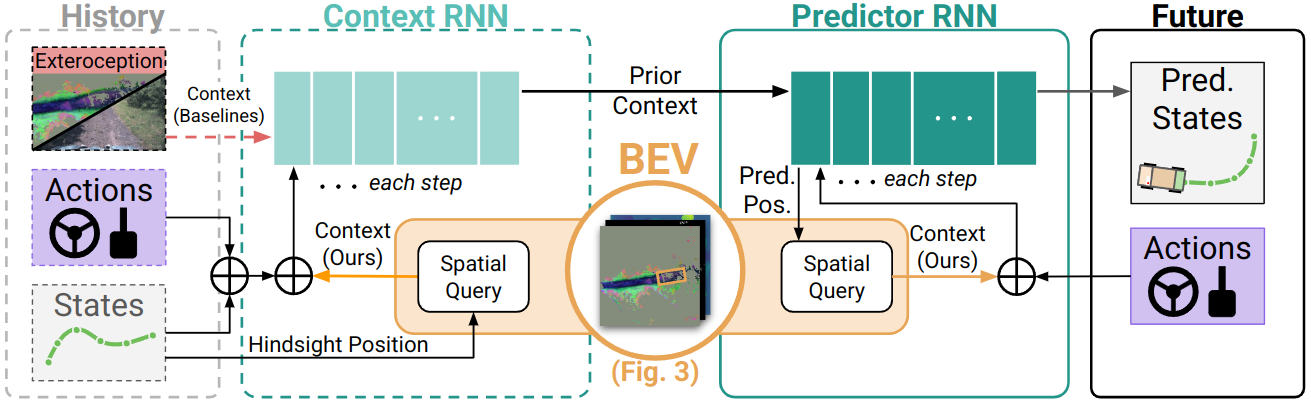 Architecture: a context RNN encodes state and action history, a predictor RNN rolls out future states, and both spatially query the BEV map at each prior or predicted position.