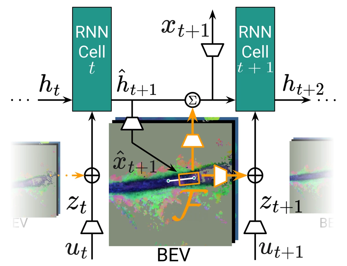 Recurrent BEV cell: the predicted state places a tire-track footprint on the BEV map, and the sampled features correct the hidden state and feed the next cell.