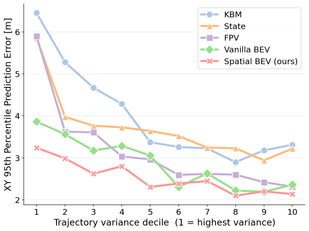 Worst-case prediction error for each method across trajectory-variance deciles, decreasing from the highest- to the lowest-variance decile.