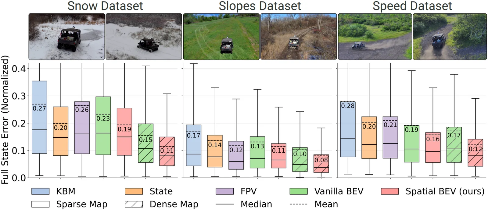 Box plots of full-state prediction error on Snow, Slopes and Speed datasets for all methods.