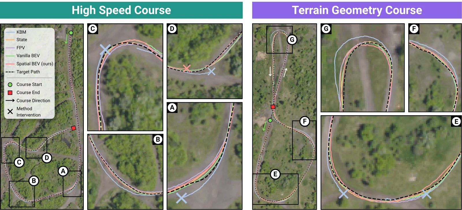 Overhead paths of all methods on the high-speed and geometry courses, with labeled understeer events.
